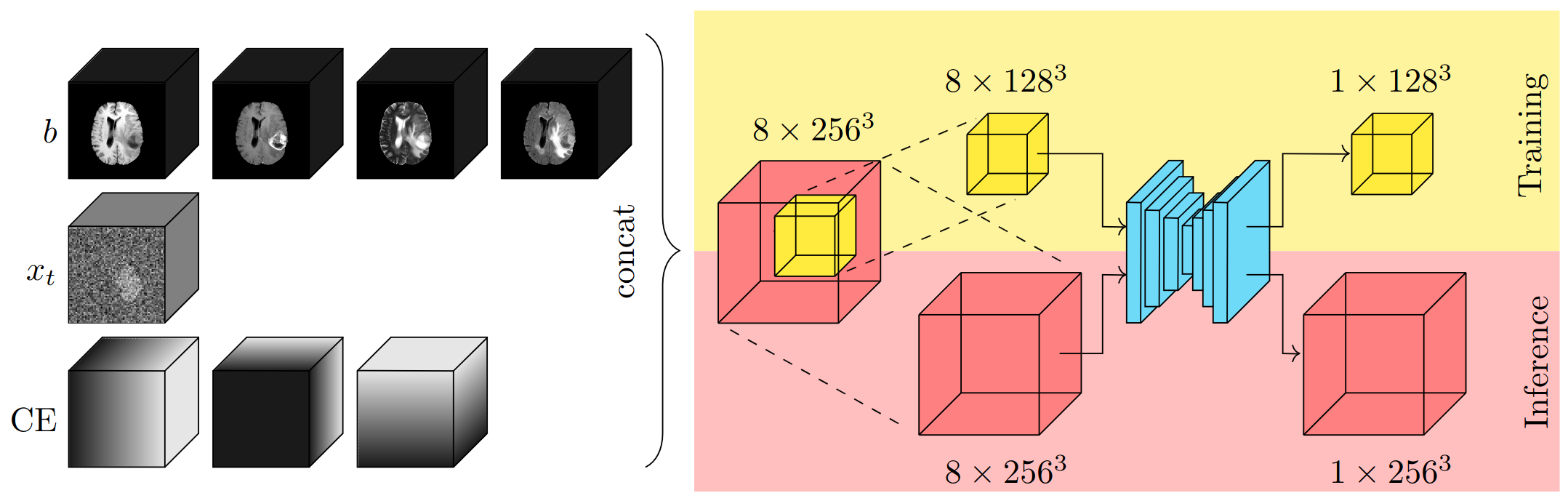 visual overview of model